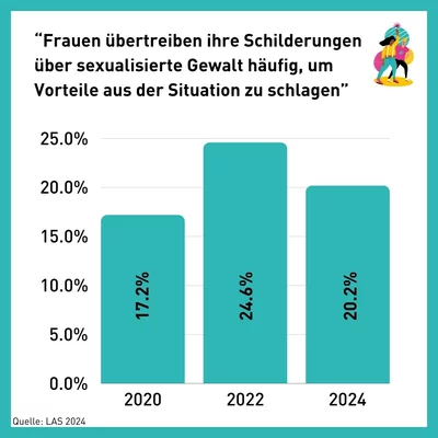 Diagramm Darstellung zur Frage: “Frauen übertreiben ihre Schilderungen über sexualisierte Gewalt häufig, um Vorteile aus der Situation zu schlagen” - Ergebnis: 2020 stimmten 17,2% zu, 2022 stimmten 24,6% zu und 2024 immer noch ganze 20,2%
