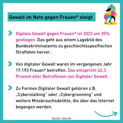 Diagramm Darstellung zur Frage: “Frauen übertreiben ihre Schilderungen über sexualisierte Gewalt häufig, um Vorteile aus der Situation zu schlagen” - Ergebnis: 2020 stimmten 17,2% zu, 2022 stimmten 24,6% zu und 2024 immer noch ganze 20,2%
