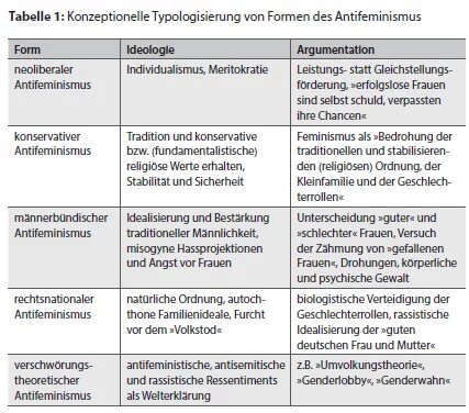 In einer Tabelle werden verschiedene Formen von Antifeminismus dargestellt.