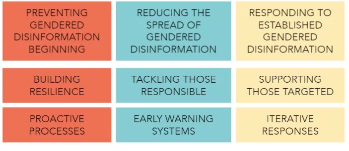 Top-left box: PREVENTING GENDERED DISINFORMATION BEGINNING; top-centre box: REDUCING SPREAD OF GENDERED DISINFORMATION; top-right box: RESPONDING TO ESTABLISHED GENDERED DISINFORMATION; middle-left box: BUILDING RESILIENCE;  middle-centre box: TACKLING THOSE RESPONSIBLE; middle-right box: SUPPORTING THOSE TARGETED; bottom-left box: PROACTIVE PROCESSES; bottom-centre box: EARLY WARNING SYSTEMS; bottom-right box: ITERATIVE RESPONSES.